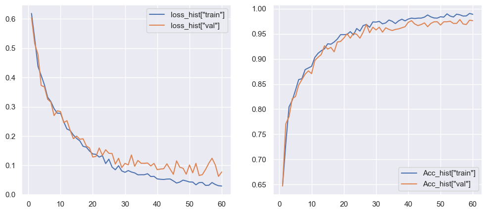 Model performance chart