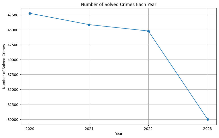 Crime trend snapshot